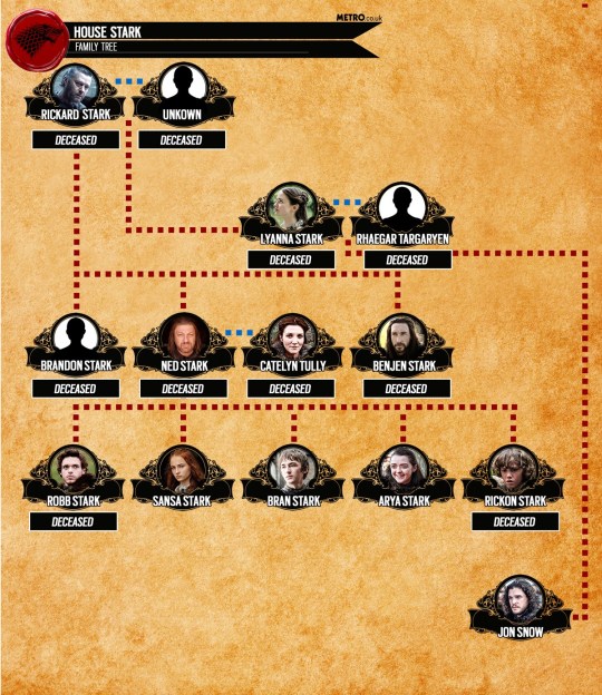 The House Stark family tree