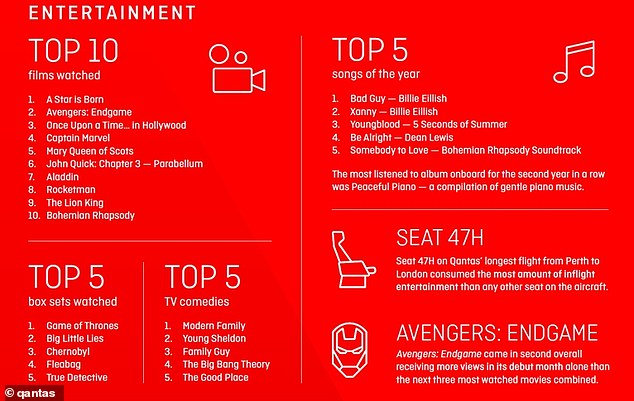 Australia's most popular airline Qantas has released the names of the most watched movies, box sets and comedies on its inflight entertainment system ahead of the new year