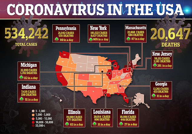 As of Sunday morning there are over 534,000 cases of the virus across the country and over 20,000 deaths